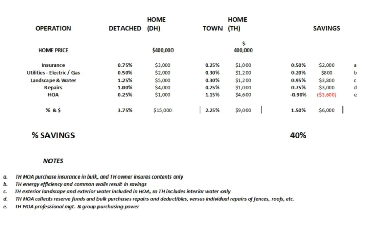 How to Instantly Lower Your Mortgage Rate? Choose a Grenadier DFW Townhome